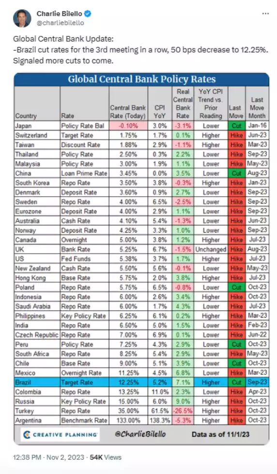 Global Central Bank Policy Rate changes table Global Central Bank Policy Rate changes table